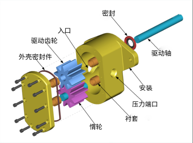 齒輪泵和螺桿泵有什么區(qū)別？齒輪泵和螺桿泵的優(yōu)點(diǎn)是什么？